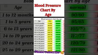 Blood Pressure Chart By age  Normal Blood Pressure  Hypertension [upl. by Yeoj]