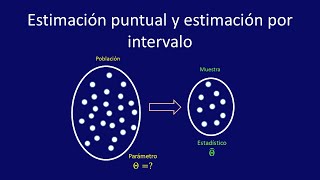 Estimación puntual y estimación por intervalo para un parámetro [upl. by Reaht]