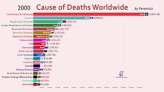 Top 20 Cause of Deaths Worldwide 19902018 [upl. by Ennovoj]