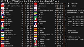 Tokyo 2020 Olympics amp Paralympics  Medal Count [upl. by Hegarty]