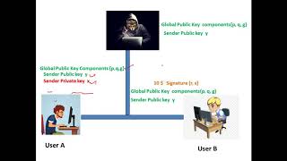 Digital Signature Standard DSS  Cryptography  Cyber Security  CSE4003 [upl. by Carmina]