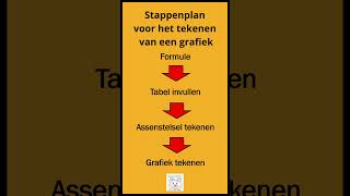 Stappenplan grafiek tekenen wiskunde wiskundebeer maths verbanden grafieken [upl. by Marra628]