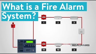 What is a Fire Alarm System [upl. by Aura]