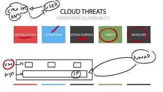 Technology Brief  Cloud Security  Hypervisor Vulnerabilities [upl. by Westhead]