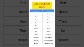 Narration  Direct amp Indirect speech  English grammar narrationshortsvideoviralvideo [upl. by Okia]