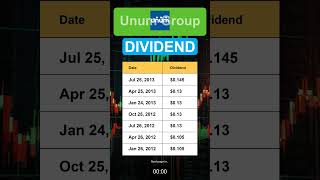 UNM Unum Group Dividend History [upl. by Aneerbas342]