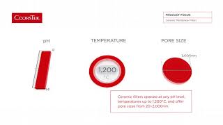 CoorsTek Ceramic Membrane Filters [upl. by Elbert557]