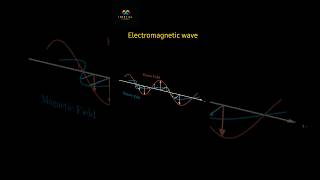 Propagation of Electromagnetic Wave electromagnetism physics science shorts [upl. by Dedie]