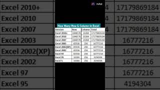 How Many Rows amp Columns in Excel excelshorts youtubeshorts shortsvideo [upl. by Eade]