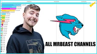 All MrBeast Channels Sub Count 20112023 [upl. by Ameen]