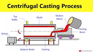 Centrifugal Casting Process Working Animation  Manufacturing Processes Lecture By Shubham Kola [upl. by Lihcox51]