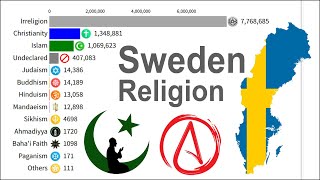 Largest Religion Groups in Atheistic Sweden Kingdom of Sweden by Population 16002025 [upl. by Niahs997]