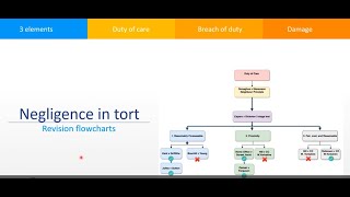 Tort revision Negligence Flowcharts [upl. by Lleda]