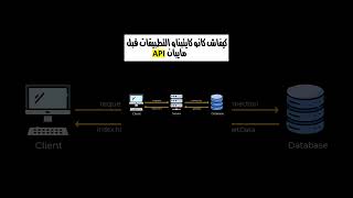 ما هو API  شرح API في ثلاث دقائق programming code [upl. by Adriana]