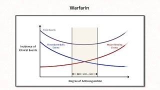 Anticoagulation amp Thrombolytics Hemostasis  Lesson 6 [upl. by Allred]