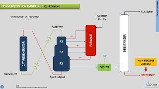 What is catalytic reforming  Petroleum refining processes explained by WR Training [upl. by Rexanna]