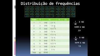 Tipos de frequência  Distribuição de Frequências  Estatística [upl. by Aihtniroc380]