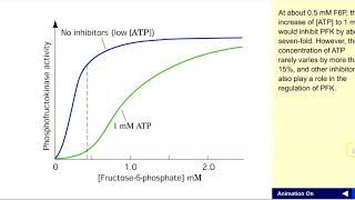 Allosteric regulation of PFK [upl. by Alleras]