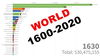 Population of the World by Country 16002020 [upl. by Attiuqaj]