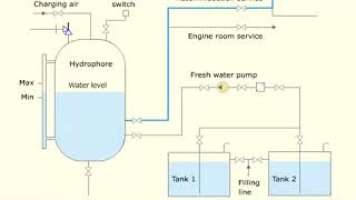 Hydrophore System [upl. by Erodeht124]