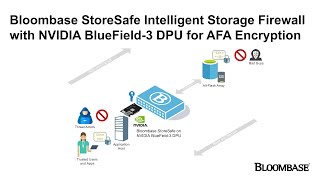 LowLatency PQC Encryption for AFAs with Bloombase StoreSafe for ‪NVIDIA BlueField3 DPUs [upl. by Onitnerolf]