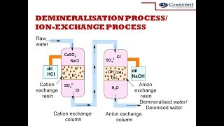 Demineralisation process DeionizationIonexchange process  Water Technology [upl. by Bruell506]