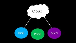 The main DIFFERENCES between IaaS SaaS and PaaS explained [upl. by Shaikh620]