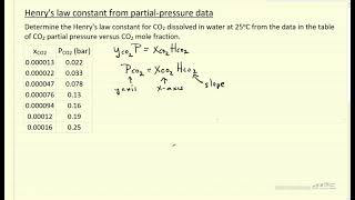 Henrys Law Constant from Partial Pressure Data [upl. by Tingley]