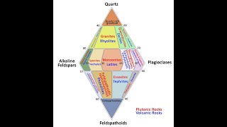 ROCK Academy The Streckeisen Classification lava rocks petrology geology science nature [upl. by Atinrahs]