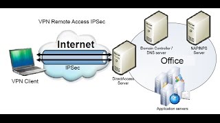 Real LAB  Cisco Router VPN Remote AccessIPSecFull Video [upl. by Amadas]