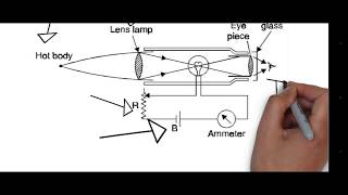 OPTICAL pyrometer and engineering diagram and working [upl. by Atinuahs]