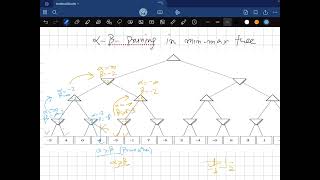 alpha beta pruning in minmax tree Dryrun Adversarial search  Artificial intelligence [upl. by Tonina]