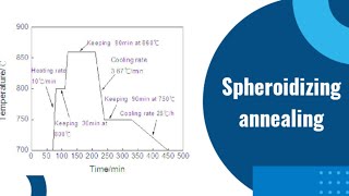 Spheroidizing annealing हिंदी में [upl. by Cyrus]