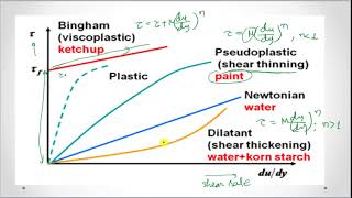 RHEOLOGICAL CLASSIFICATION OF FLUIDS [upl. by Bigg]