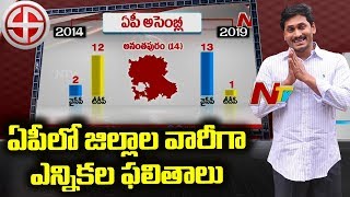 District Wise Election Results in Andhra Pradesh  NTV [upl. by Eilyk591]