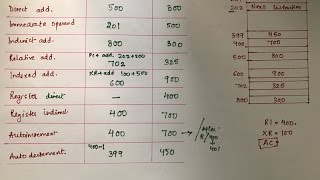 Addressing Modes  Part 2  Example [upl. by Nimajeb746]