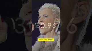 Who Is Marie Fredriksson Roxette In Just 60 Seconds Sharp  12 Fascinating Facts You Should Know [upl. by Yoreel]