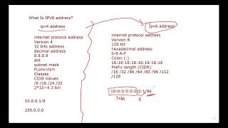 IPV6 Addressing  What is Ipv6 address  Ipv4 vs Ipv6  Network zeal [upl. by Gleda]