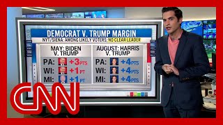 See where Trump and Harris stand in key states according to new polling [upl. by Adahs]