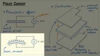 NI myRIO Piezoelectric sensor [upl. by Abdulla]