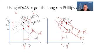 The Phillips Curve and a Soft Landing [upl. by Anitnemelc]