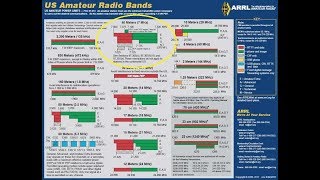 Learning The HF Ham Bands 40 Meters7MHZ Introduction To HF [upl. by Scrivenor]