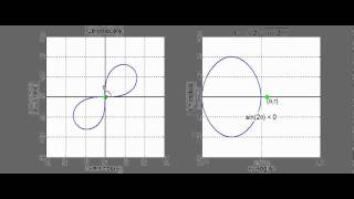 Polar Curves What is a Lemniscate [upl. by Aleece]