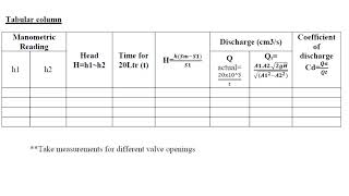 Orifice Coefficient of discharge Lab experiment [upl. by Haymo426]