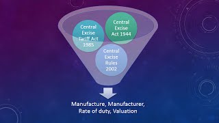 Introduction to Central Excise Act 1944 with special emphasis on Constitution of India [upl. by Elag685]