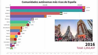 Las Comunidades Autónomas más Ricas de España  PIB [upl. by Anitserp]