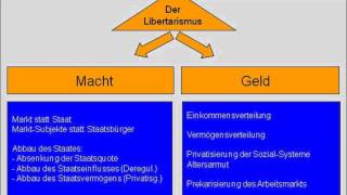 22 NeoLiberalismus oder Libertarismus [upl. by Nealon199]