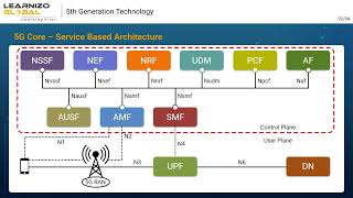 5G Core SBA [upl. by Pheni]