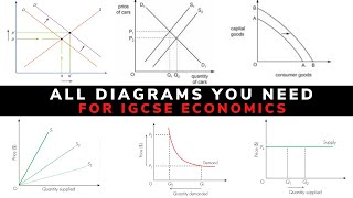 All IGCSE Economics Diagrams you need to know [upl. by Ettenna160]