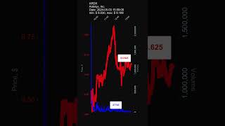 ARDX Ardelyx Inc 20240503 stock prices dynamics stock of the day [upl. by Namialus]